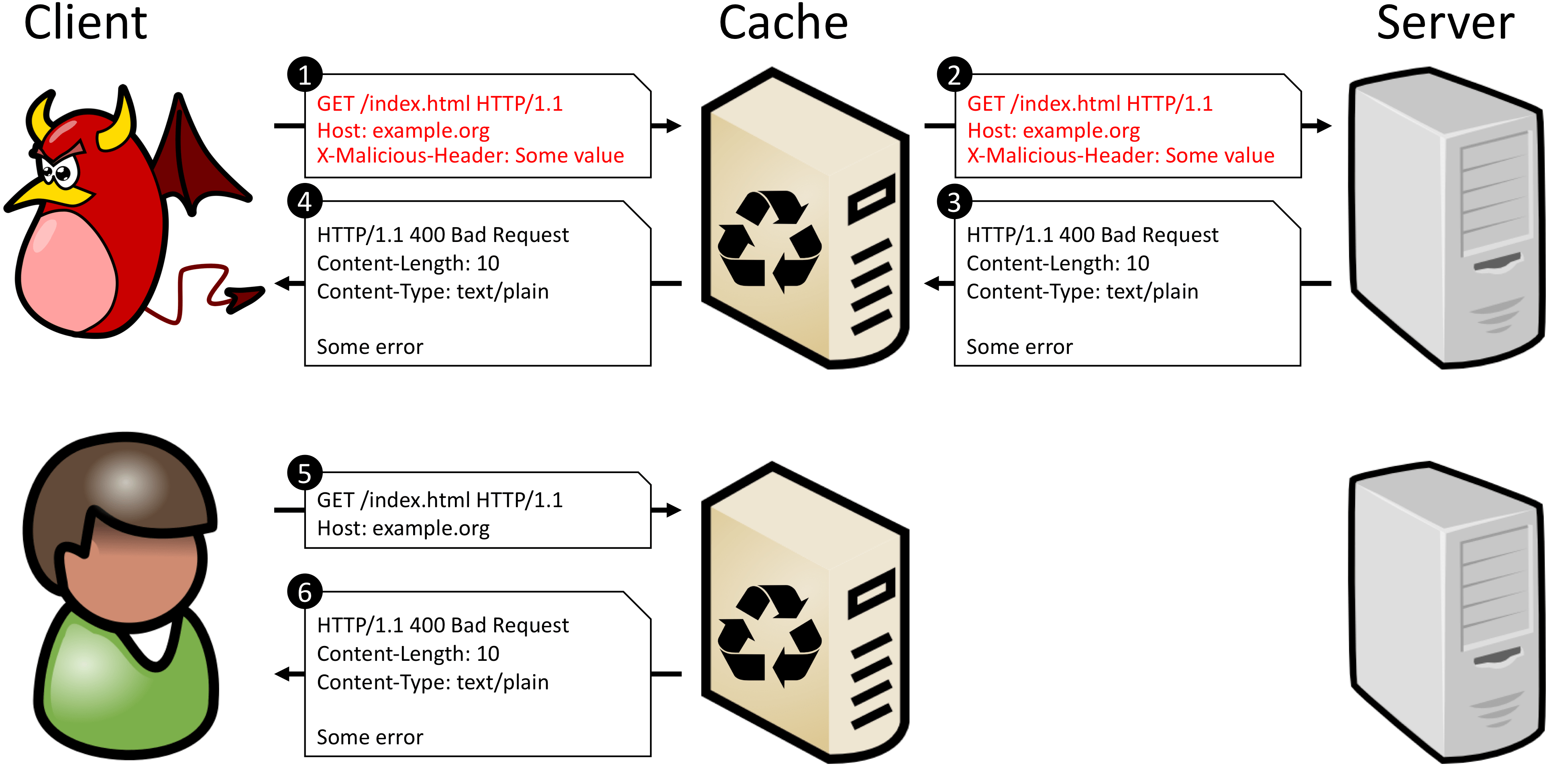 Patrowl's blog - CPDoS