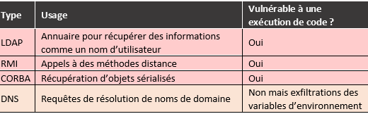 Patrowl's blog - Log4j or Log4Shell