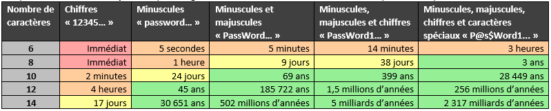 Patrowl's blog - The password strength table