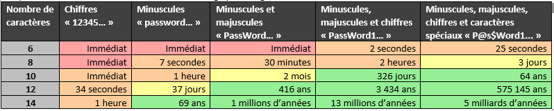 Patrowl's blog - The password strength table