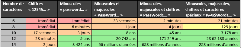 Patrowl's blog - The password strength table