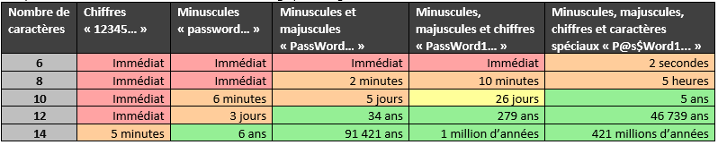 Patrowl's blog - The password strength table