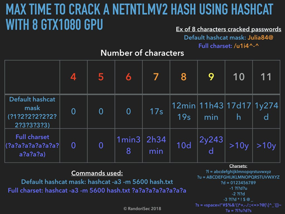 Patrowl's blog - The password strength table