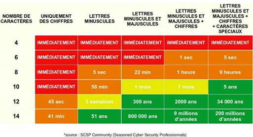 Patrowl's blog - Le tableau de la résistance des mots de passe