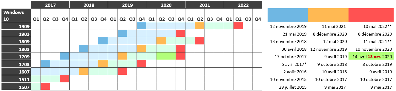 Patrowl's blog - Prolongation du support de Windows 10 1709